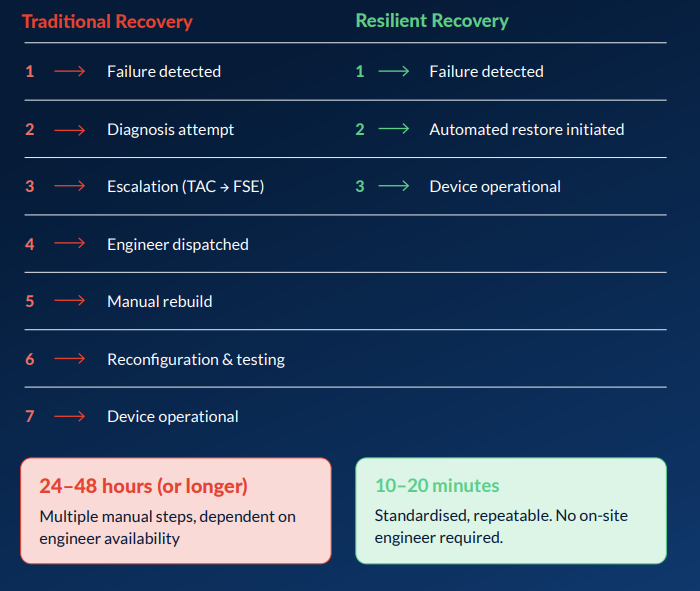 Traditional Vs Resilient Recovery Traditional Vs Resilient Recovery